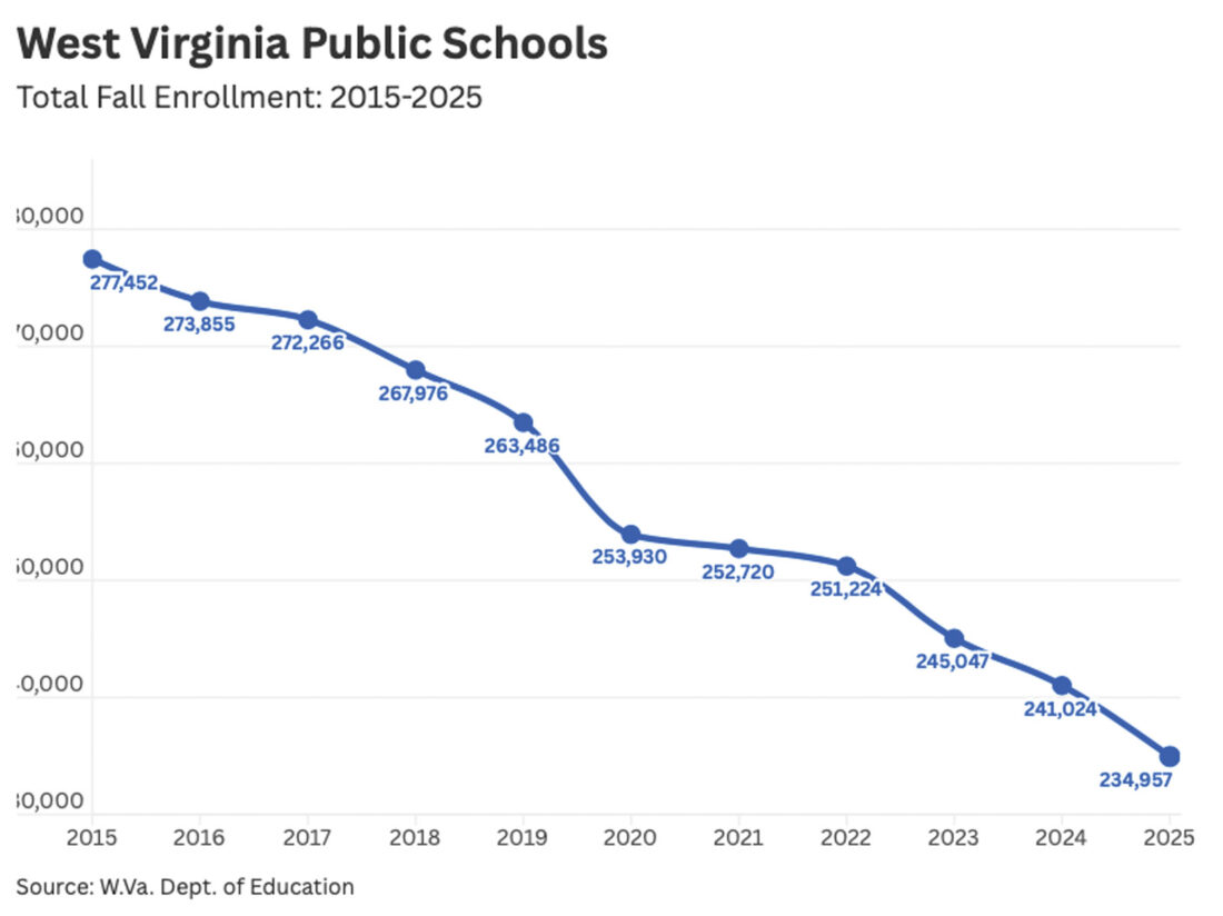 West Virginia fall public school enrollment numbers continue steady decline